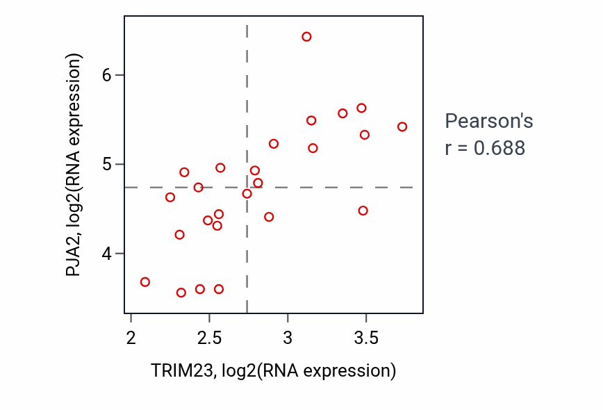 Per-sample scatter of TRIM23 vs PJA2 in LIVER (Pearson r = 0.69).