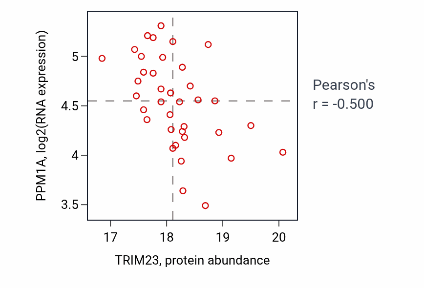 Per-sample scatter of TRIM23 vs PPM1A in GBM (Pearson r = -0.50).