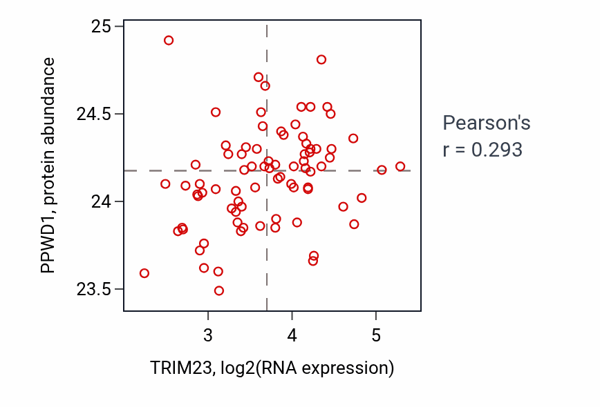 Per-sample scatter of TRIM23 vs PPWD1 in OV (Pearson r = 0.29).