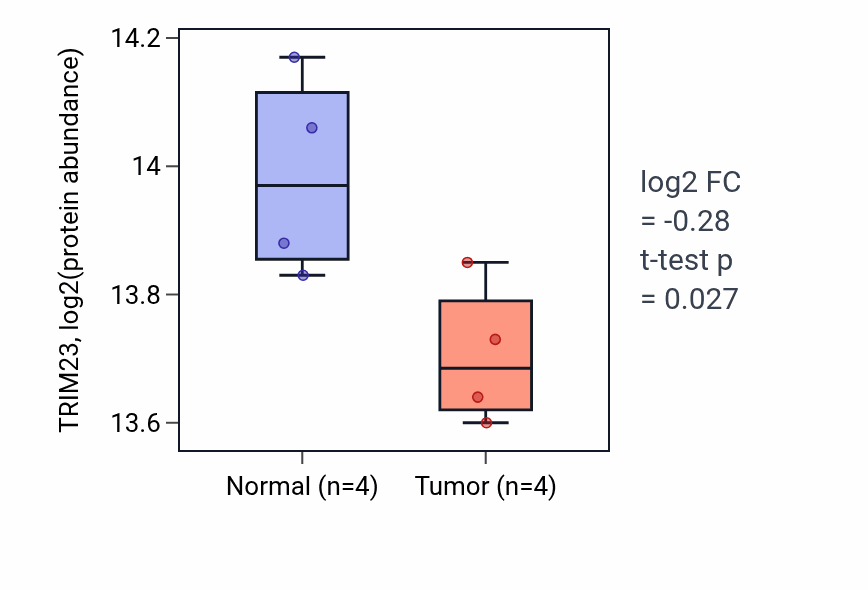 Tumor-vs-normal mass-spec protein box plot for TRIM23 in LUAD.