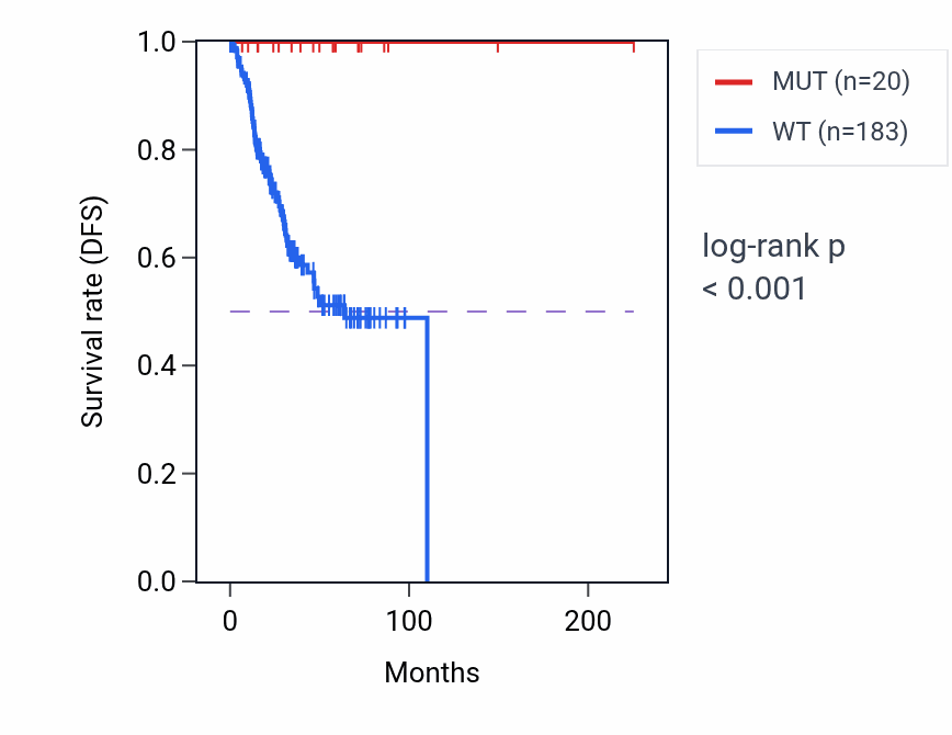 Kaplan&ndash;Meier survival curve for TRIM23 mutant vs wild-type samples in UCEC.
