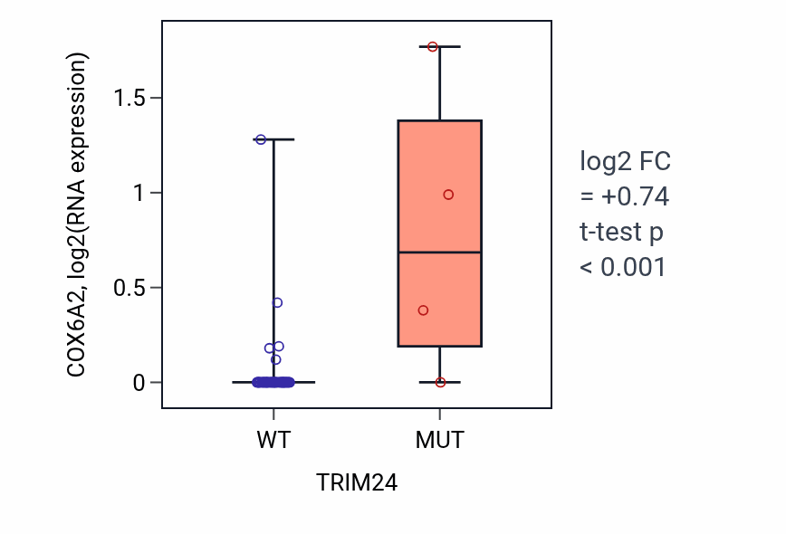 Box plot of COX6A2 in TRIM24-low vs TRIM24-high samples in BREAST.