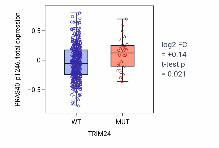 Box plot of PRAS40_pT246 in TRIM24-low vs TRIM24-high samples in UCEC.
