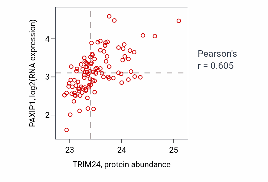 Per-sample scatter of TRIM24 vs PAXIP1 in LSCC (Pearson r = 0.60).