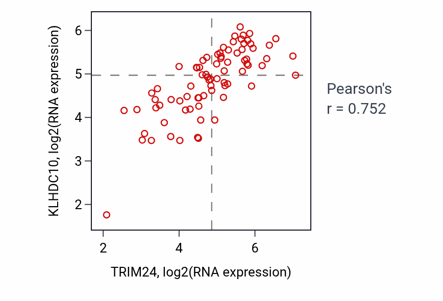 Per-sample scatter of TRIM24 vs KLHDC10 in ACC (Pearson r = 0.75).