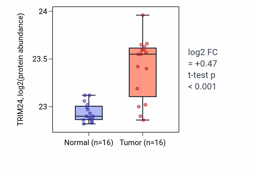 Tumor-vs-normal mass-spec protein box plot for TRIM24 in LUAD.