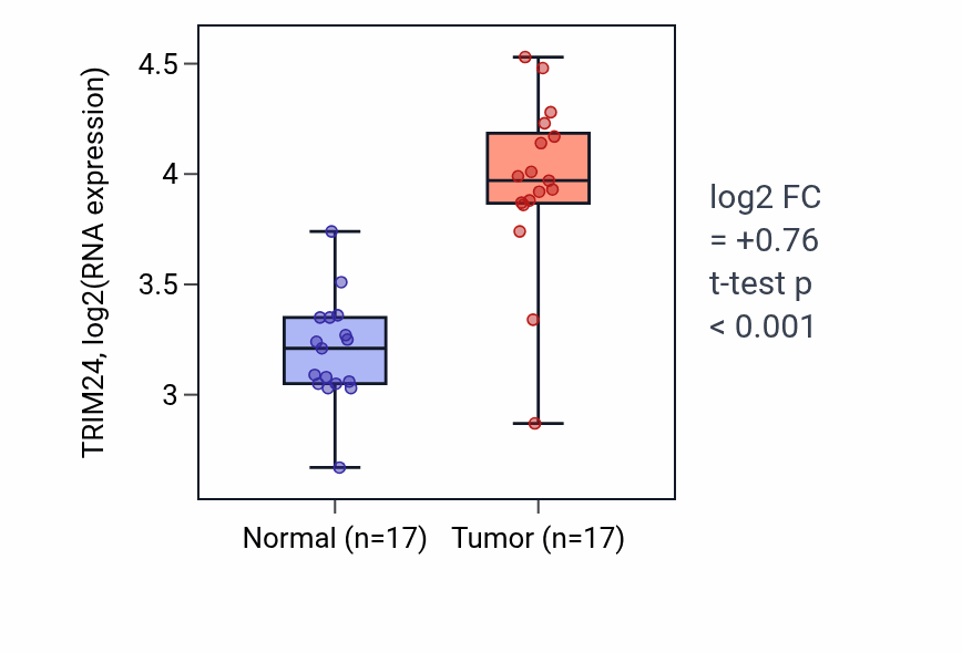 Tumor-vs-normal expression box plot for TRIM24 RNA in COAD.