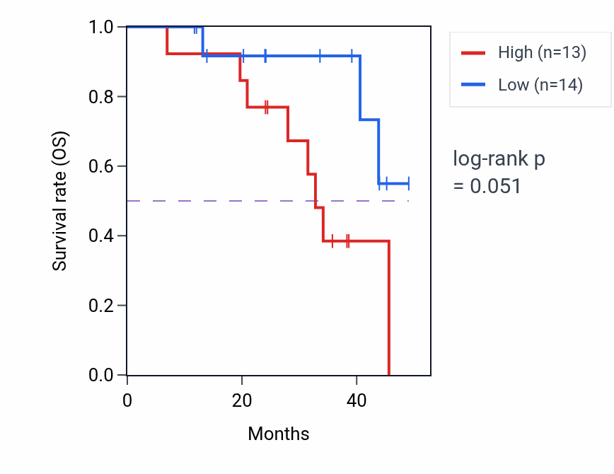 Kaplan&ndash;Meier survival curve for TRIM24 mass-spec protein-high vs -low samples in HNSC.