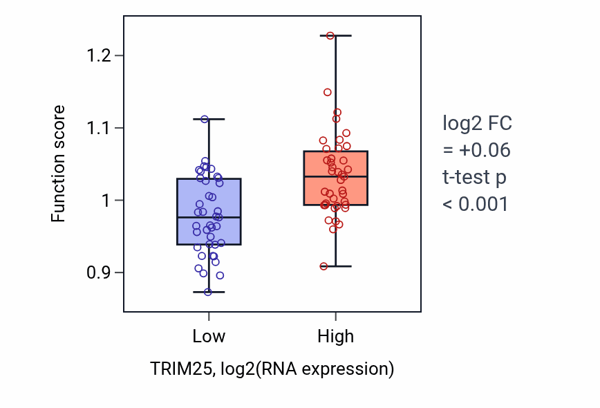 Box plot of Regulation of autophagosome maturation in TRIM25-low vs TRIM25-high samples in BLOOD_Lymphoma.