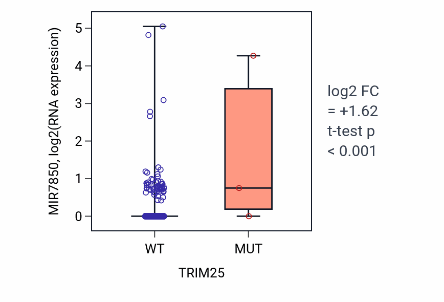 Box plot of MIR7850 in TRIM25-low vs TRIM25-high samples in BRCA.