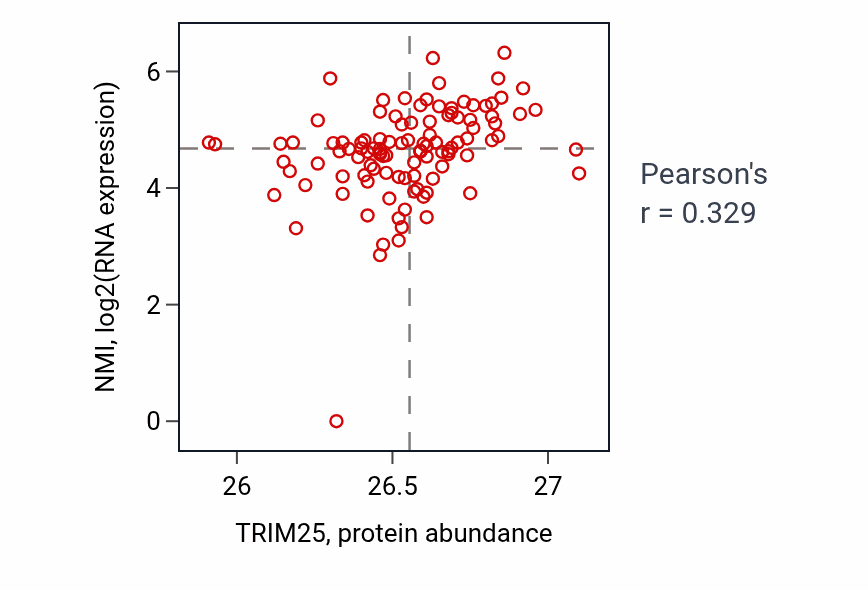Per-sample scatter of TRIM25 vs NMI in HNSC (Pearson r = 0.33).