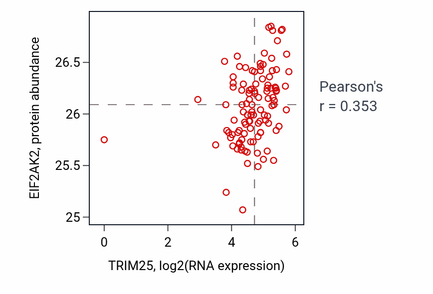 Per-sample scatter of TRIM25 vs EIF2AK2 in HNSC (Pearson r = 0.35).