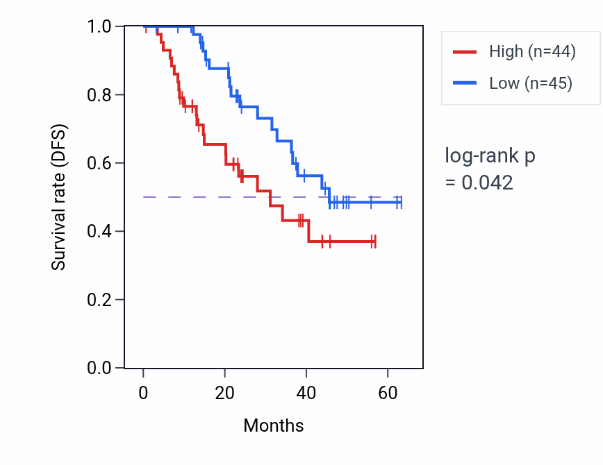 Kaplan&ndash;Meier survival curve for TRIM25 mass-spec protein-high vs -low samples in HNSC.
