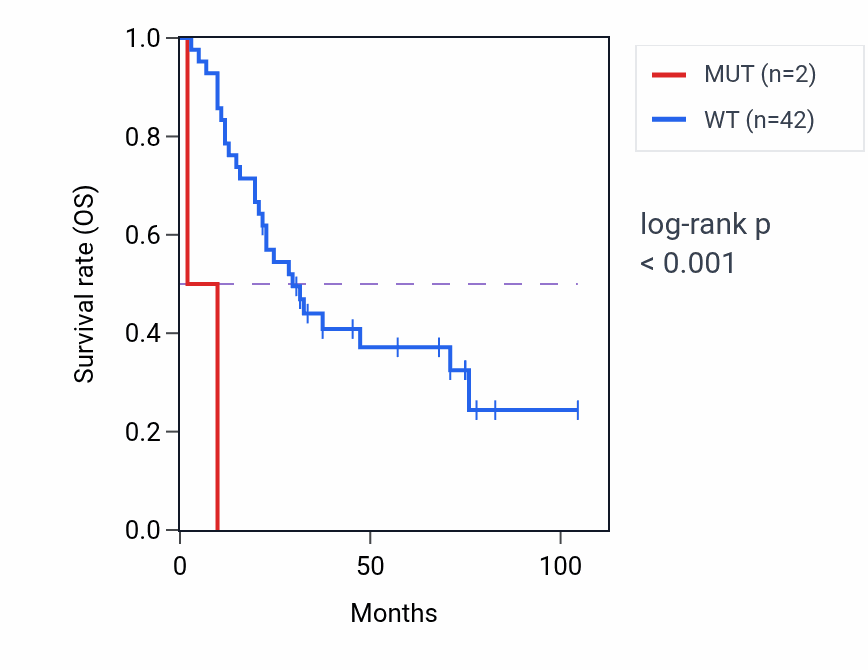 Kaplan&ndash;Meier survival curve for TRIM25 mutant vs wild-type samples in SCLC.