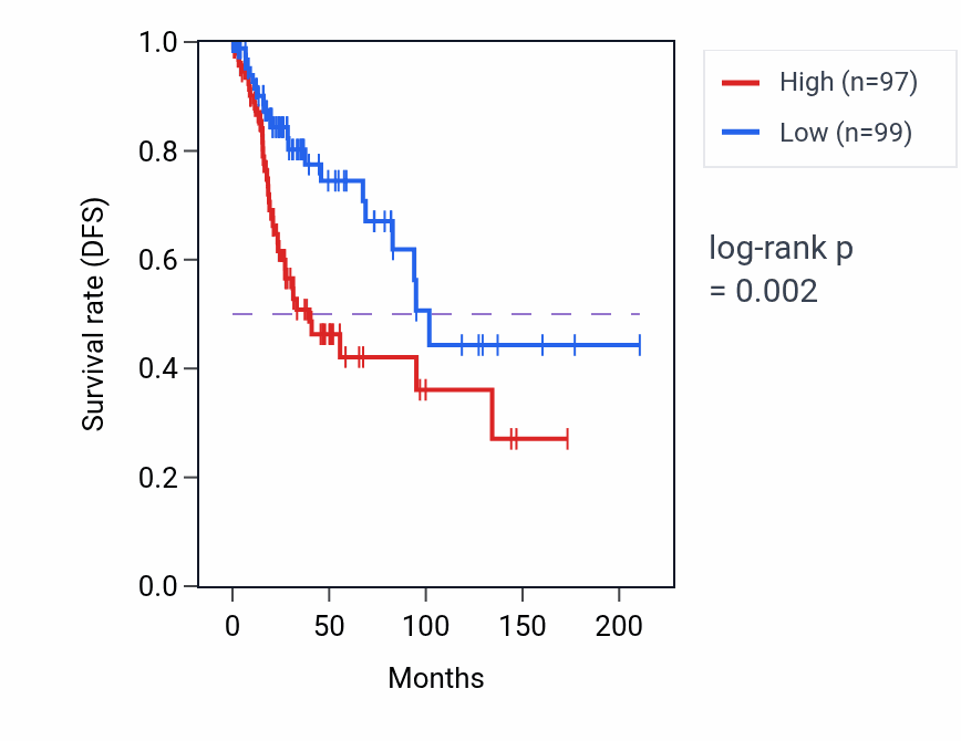 Kaplan&ndash;Meier survival curve for TRIM25 RNA-high vs -low samples in CESC.