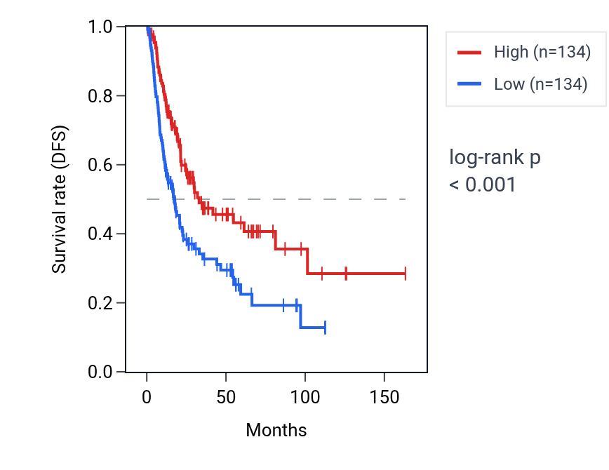 Kaplan&ndash;Meier survival curve for TRIM26 RNA expression in BLCA: high vs low expression groups.