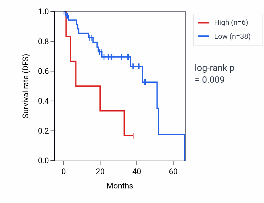 Kaplan&ndash;Meier survival curve for TRIM26BP RNA expression in UVM: high vs low expression groups.