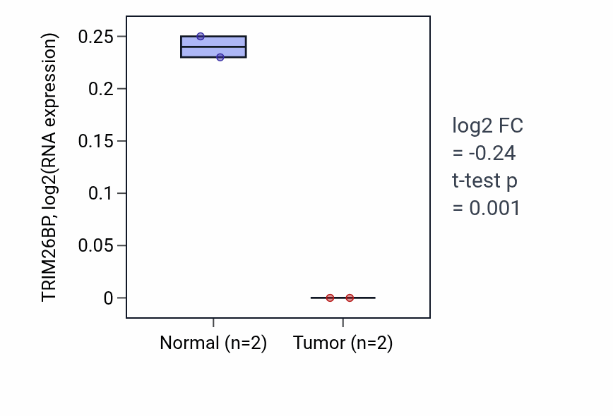 Tumor-vs-normal expression box plot for TRIM26BP in UCEC.