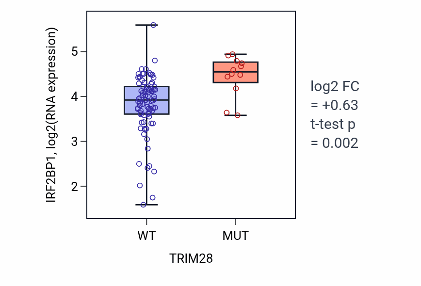 Box plot of IRF2BP1 in TRIM28-low vs TRIM28-high samples in BLOOD_Leukemia.