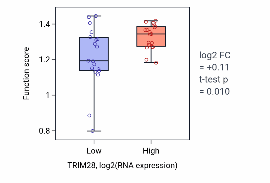 Box plot of DNA strand elongation involved in DNA replication in TRIM28-low vs TRIM28-high samples in BONE.