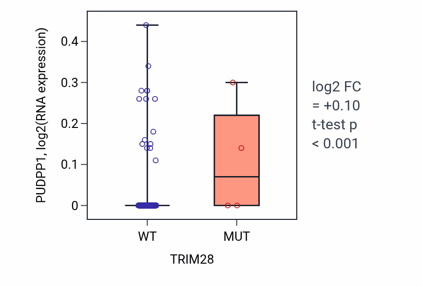 Box plot of PUDPP1 in TRIM28-low vs TRIM28-high samples in BLCA.