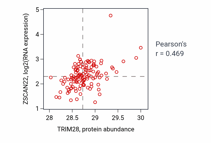 Per-sample scatter of TRIM28 vs ZSCAN22 in BRCA (Pearson r = 0.47).
