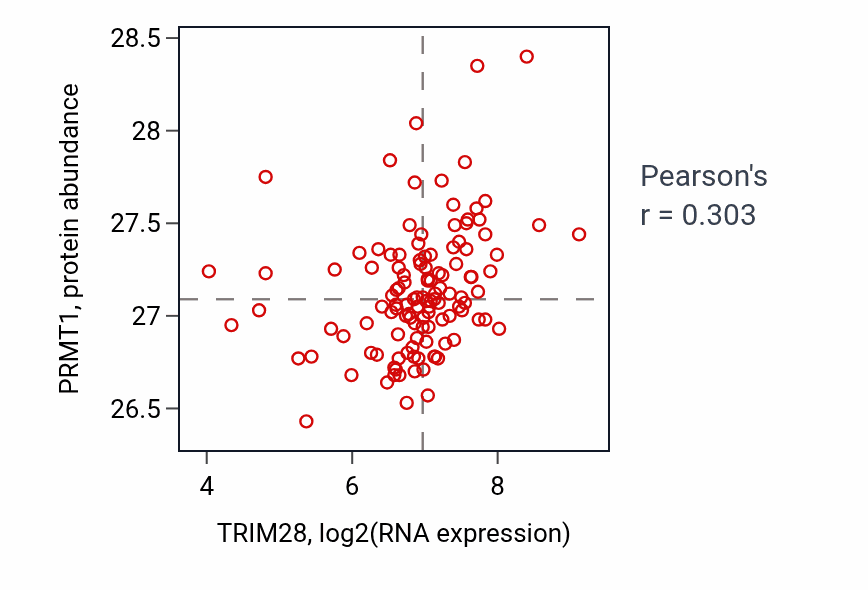Per-sample scatter of TRIM28 vs PRMT1 in BRCA (Pearson r = 0.30).