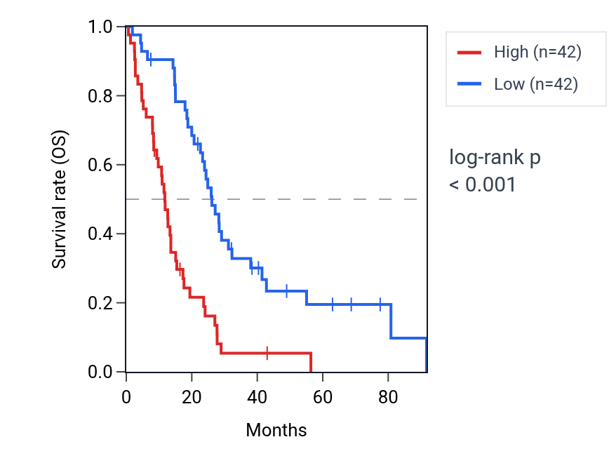 Kaplan&ndash;Meier survival curve for TRIM28 RNA expression in MESO: high vs low expression groups.