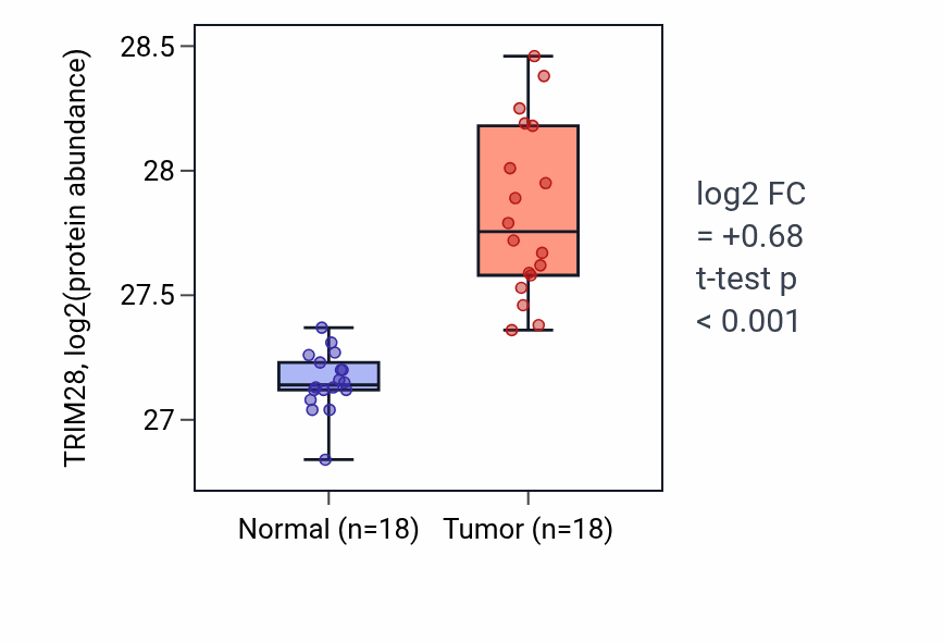 Tumor-vs-normal mass-spec protein box plot for TRIM28 in COAD.