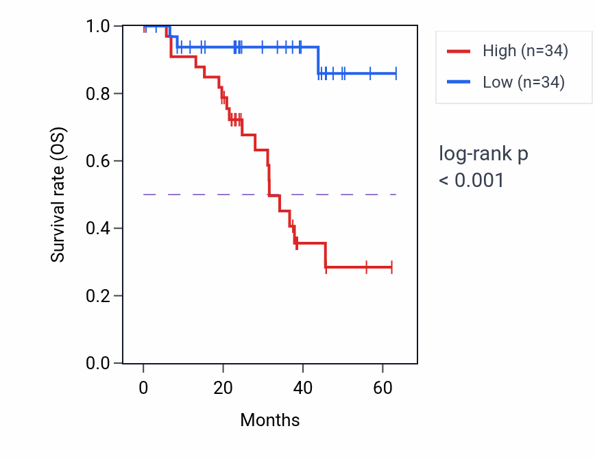 Kaplan&ndash;Meier survival curve for TRIM28 mass-spec protein-high vs -low samples in HNSC.