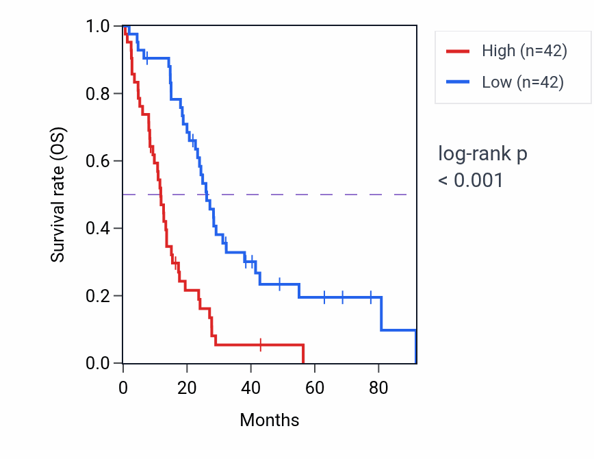 Kaplan&ndash;Meier survival curve for TRIM28 RNA-high vs -low samples in MESO.