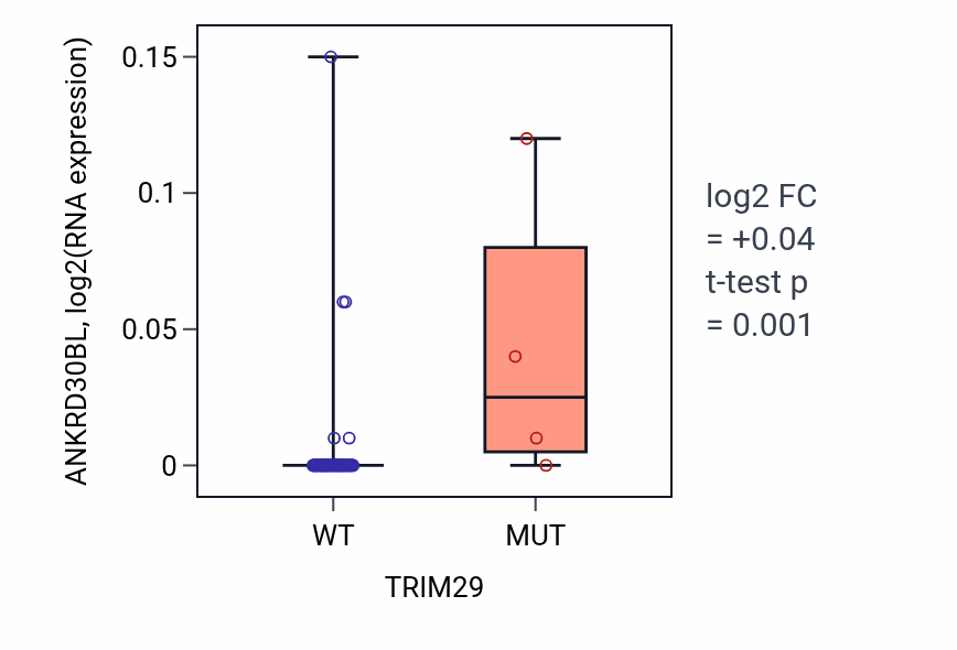 Box plot of ANKRD30BL in TRIM29-low vs TRIM29-high samples in LUNG_NSCLC_LUAD.