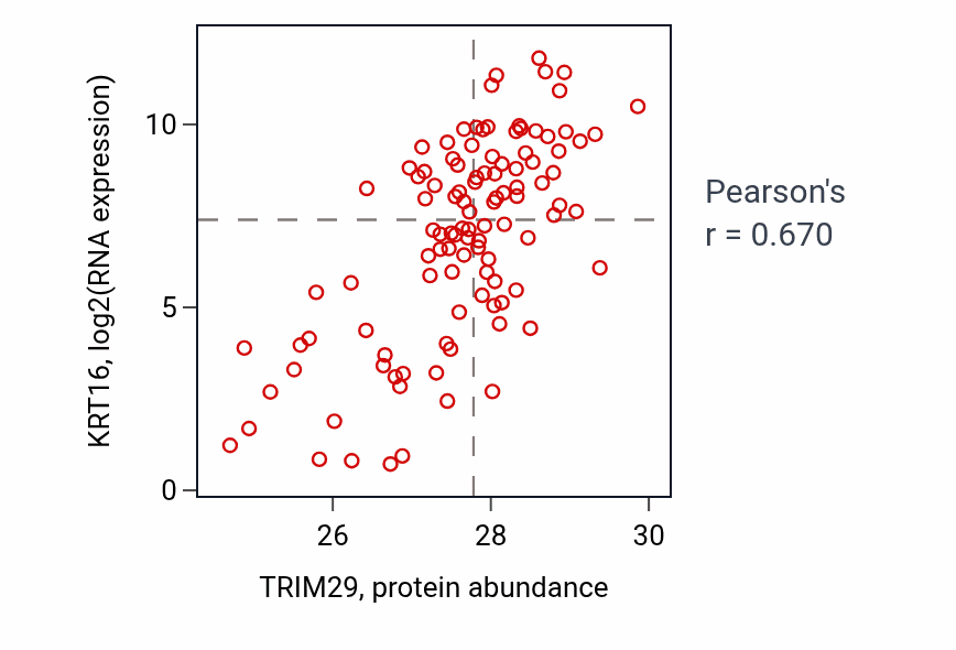 Per-sample scatter of TRIM29 vs KRT16 in LSCC (Pearson r = 0.67).
