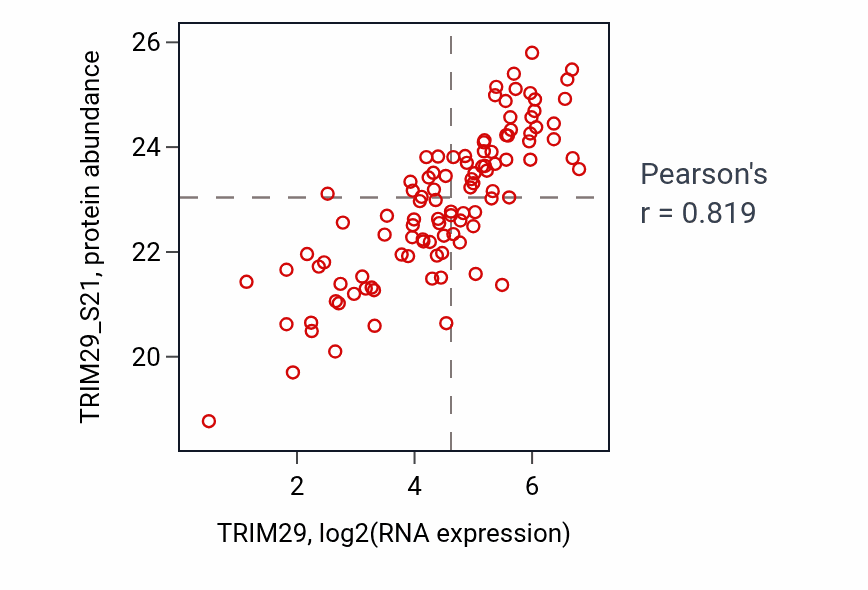 Per-sample scatter of TRIM29 vs TRIM29_S21 in PDAC (Pearson r = 0.82).