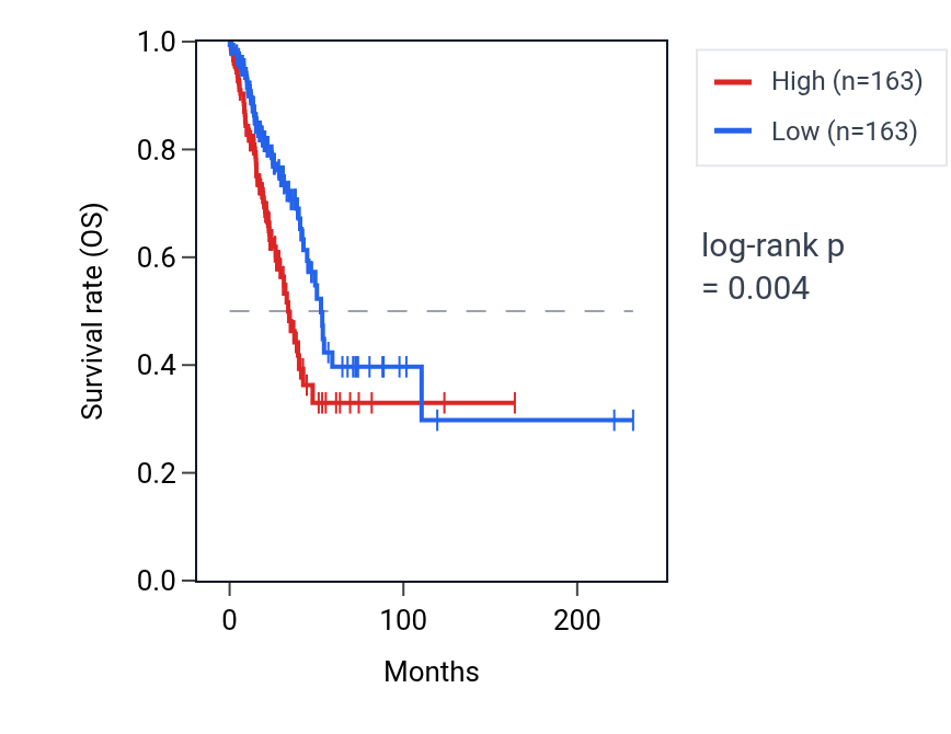 Kaplan&ndash;Meier survival curve for TRIM29 RNA expression in LUAD: high vs low expression groups.