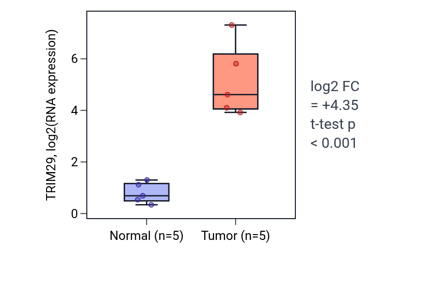 Tumor-vs-normal expression box plot for TRIM29 in COAD.
