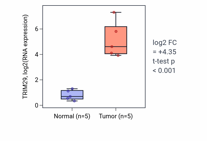 Tumor-vs-normal expression box plot for TRIM29 RNA in COAD.