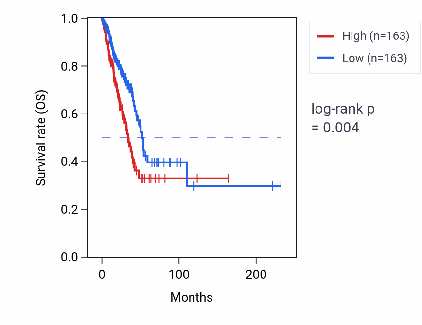 Kaplan&ndash;Meier survival curve for TRIM29 RNA-high vs -low samples in LUAD.