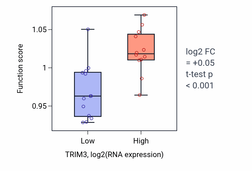 Box plot of Regulation of cilium assembly in TRIM3-low vs TRIM3-high samples in LIVER.