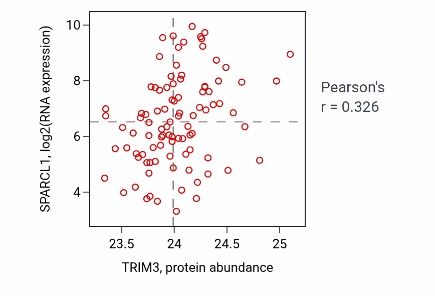 Per-sample scatter of TRIM3 vs SPARCL1 in UCEC (Pearson r = 0.33).