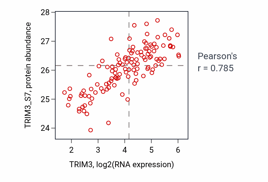 Per-sample scatter of TRIM3 vs TRIM3_S7 in BRCA (Pearson r = 0.79).