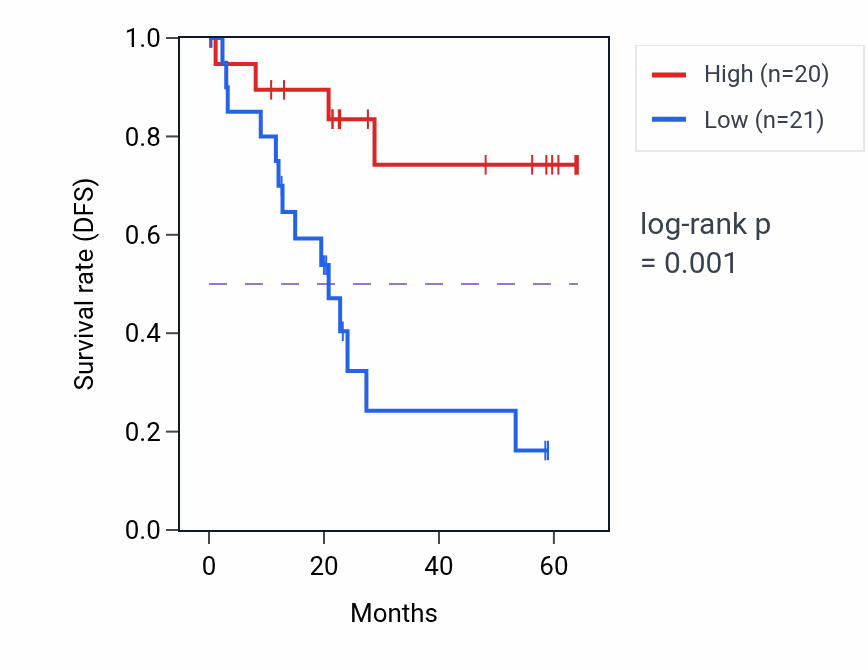 Kaplan&ndash;Meier survival curve for TRIM3 mass-spec protein-high vs -low samples in CCRCC.