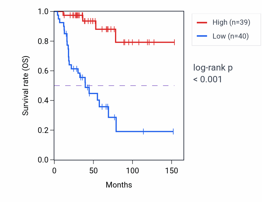 Kaplan&ndash;Meier survival curve for TRIM31-AS1 RNA expression in ACC: high vs low expression groups.