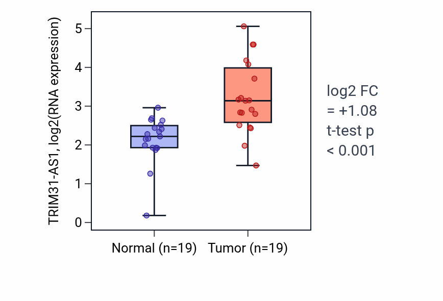 Tumor-vs-normal expression box plot for TRIM31-AS1 in COAD.