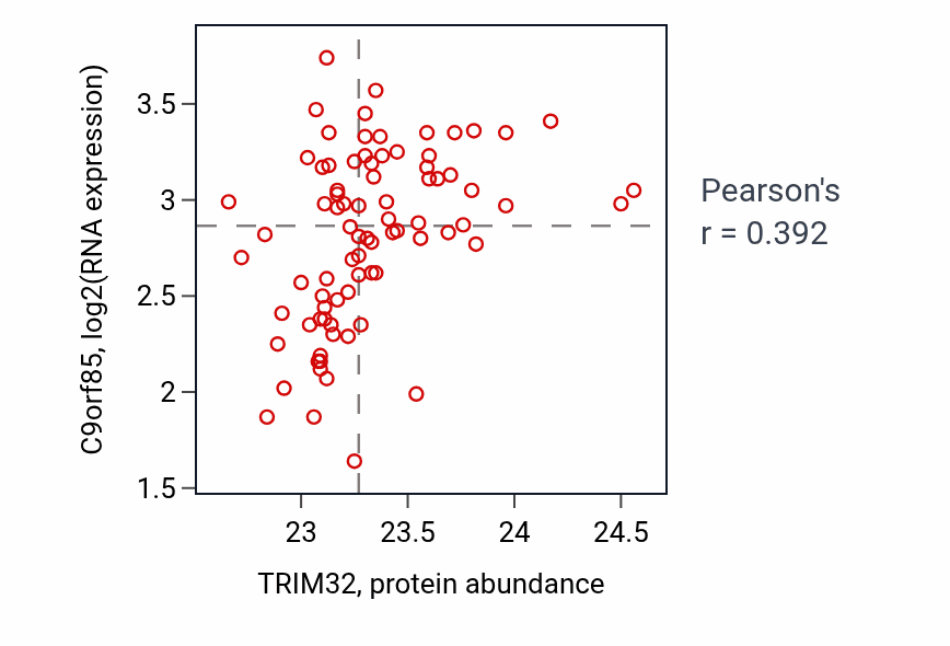 Per-sample scatter of TRIM32 vs C9orf85 in OV (Pearson r = 0.39).