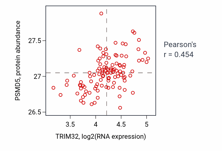 Per-sample scatter of TRIM32 vs PSMD5 in LUAD (Pearson r = 0.45).