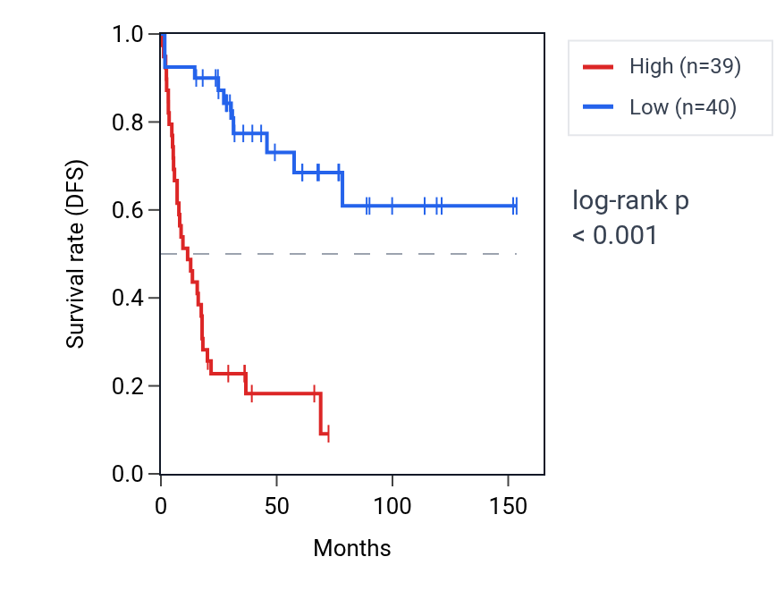 Kaplan&ndash;Meier survival curve for TRIM32 RNA expression in ACC: high vs low expression groups.