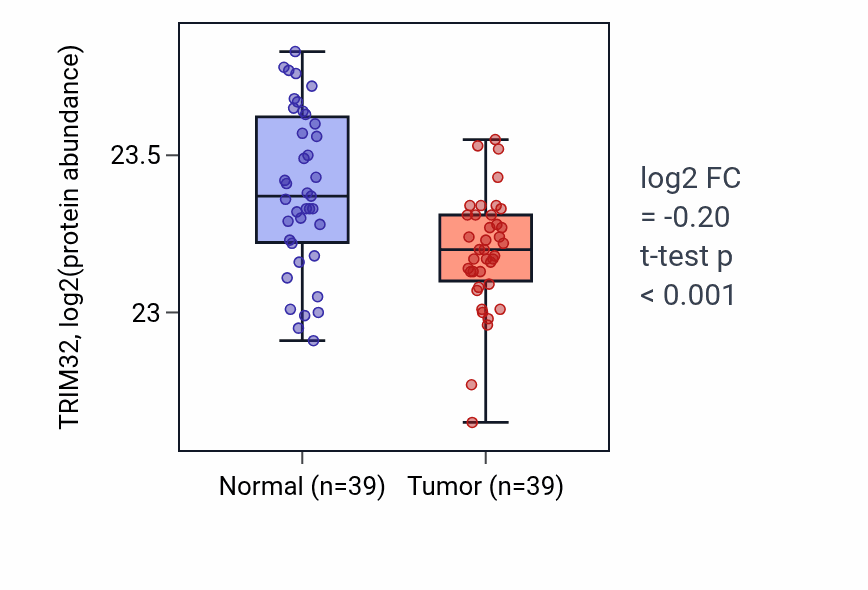 Tumor-vs-normal mass-spec protein box plot for TRIM32 in PDAC.