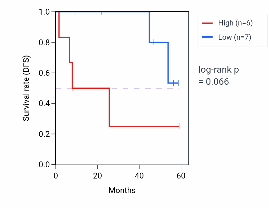 Kaplan&ndash;Meier survival curve for TRIM32 mass-spec protein-high vs -low samples in CCRCC.