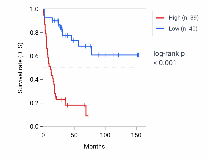 Kaplan&ndash;Meier survival curve for TRIM32 RNA-high vs -low samples in ACC.